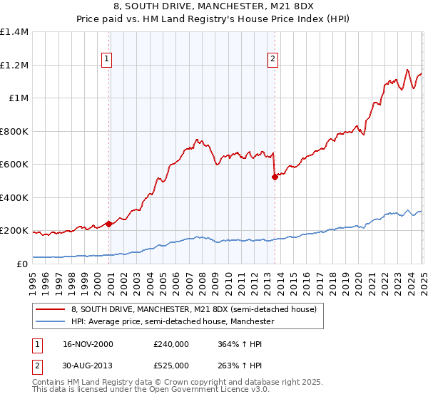 8, SOUTH DRIVE, MANCHESTER, M21 8DX: Price paid vs HM Land Registry's House Price Index