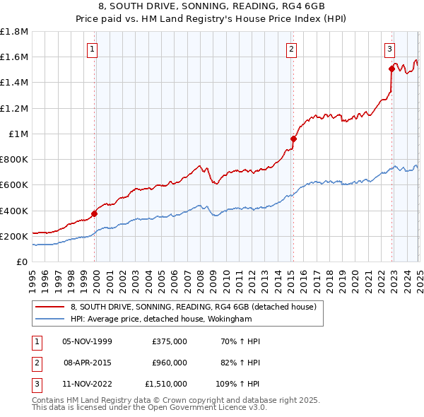 8, SOUTH DRIVE, SONNING, READING, RG4 6GB: Price paid vs HM Land Registry's House Price Index