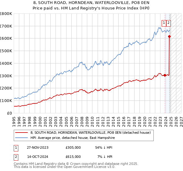 8, SOUTH ROAD, HORNDEAN, WATERLOOVILLE, PO8 0EN: Price paid vs HM Land Registry's House Price Index