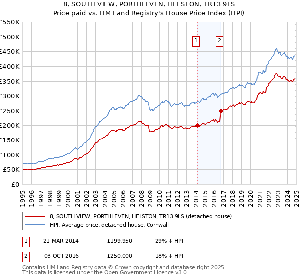 8, SOUTH VIEW, PORTHLEVEN, HELSTON, TR13 9LS: Price paid vs HM Land Registry's House Price Index