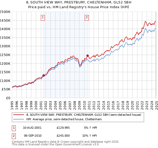 8, SOUTH VIEW WAY, PRESTBURY, CHELTENHAM, GL52 5BH: Price paid vs HM Land Registry's House Price Index