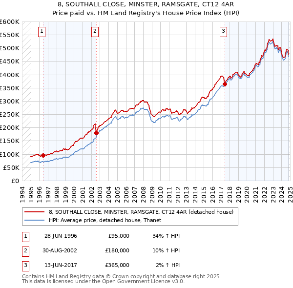 8, SOUTHALL CLOSE, MINSTER, RAMSGATE, CT12 4AR: Price paid vs HM Land Registry's House Price Index