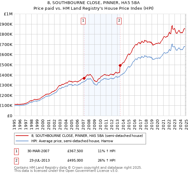 8, SOUTHBOURNE CLOSE, PINNER, HA5 5BA: Price paid vs HM Land Registry's House Price Index