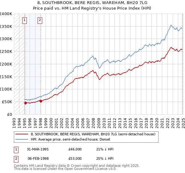 8, SOUTHBROOK, BERE REGIS, WAREHAM, BH20 7LG: Price paid vs HM Land Registry's House Price Index