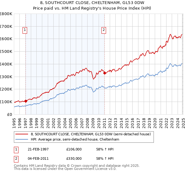 8, SOUTHCOURT CLOSE, CHELTENHAM, GL53 0DW: Price paid vs HM Land Registry's House Price Index