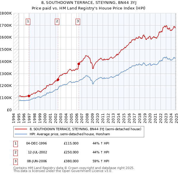 8, SOUTHDOWN TERRACE, STEYNING, BN44 3YJ: Price paid vs HM Land Registry's House Price Index