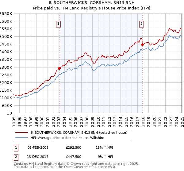 8, SOUTHERWICKS, CORSHAM, SN13 9NH: Price paid vs HM Land Registry's House Price Index