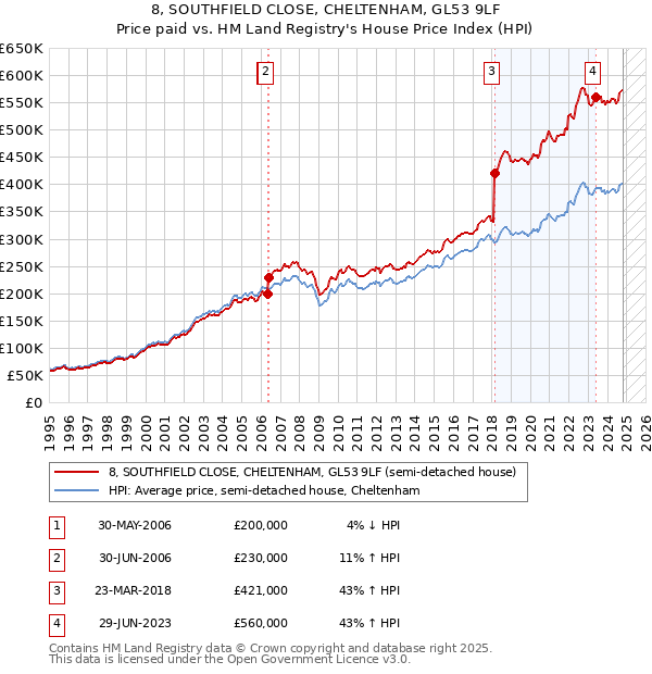 8, SOUTHFIELD CLOSE, CHELTENHAM, GL53 9LF: Price paid vs HM Land Registry's House Price Index