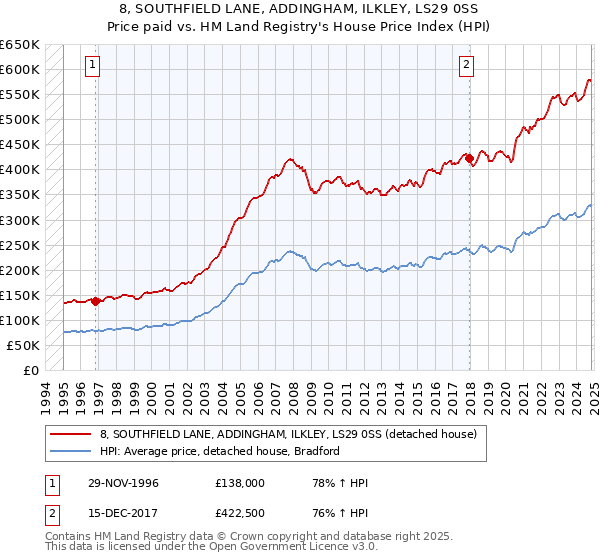 8, SOUTHFIELD LANE, ADDINGHAM, ILKLEY, LS29 0SS: Price paid vs HM Land Registry's House Price Index