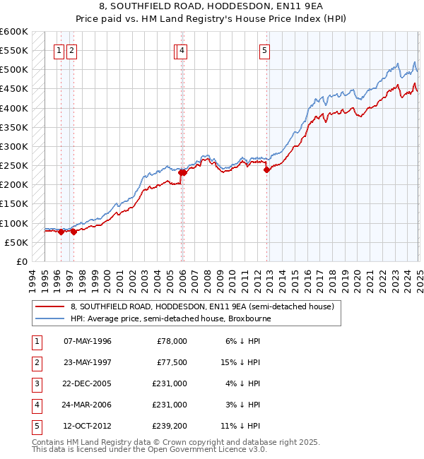 8, SOUTHFIELD ROAD, HODDESDON, EN11 9EA: Price paid vs HM Land Registry's House Price Index