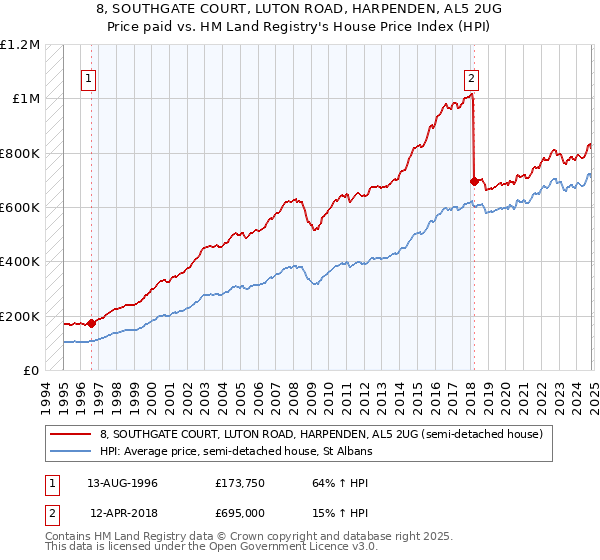 8, SOUTHGATE COURT, LUTON ROAD, HARPENDEN, AL5 2UG: Price paid vs HM Land Registry's House Price Index