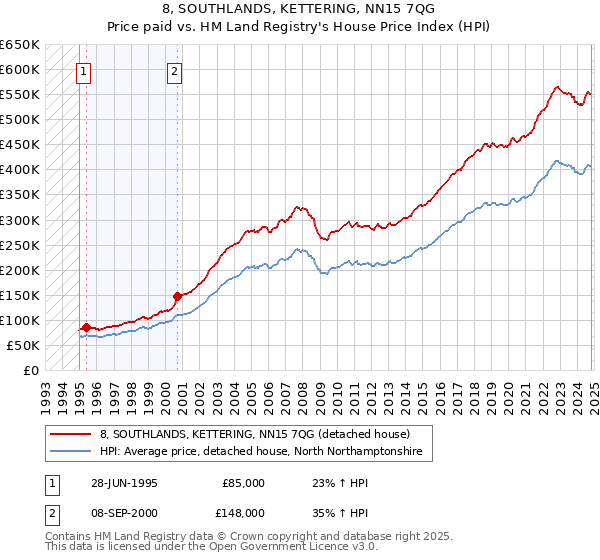 8, SOUTHLANDS, KETTERING, NN15 7QG: Price paid vs HM Land Registry's House Price Index