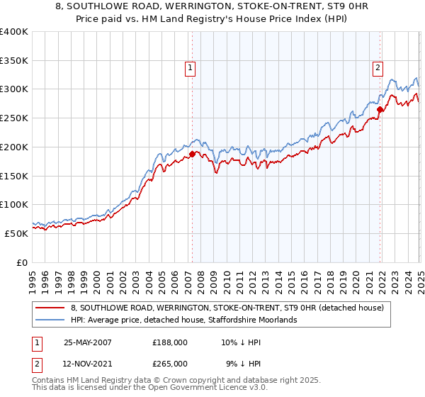 8, SOUTHLOWE ROAD, WERRINGTON, STOKE-ON-TRENT, ST9 0HR: Price paid vs HM Land Registry's House Price Index