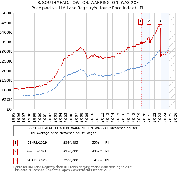 8, SOUTHMEAD, LOWTON, WARRINGTON, WA3 2XE: Price paid vs HM Land Registry's House Price Index