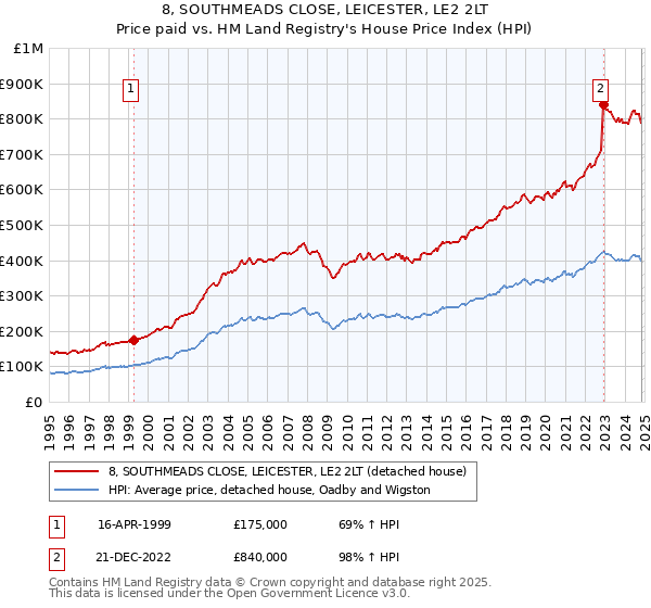 8, SOUTHMEADS CLOSE, LEICESTER, LE2 2LT: Price paid vs HM Land Registry's House Price Index