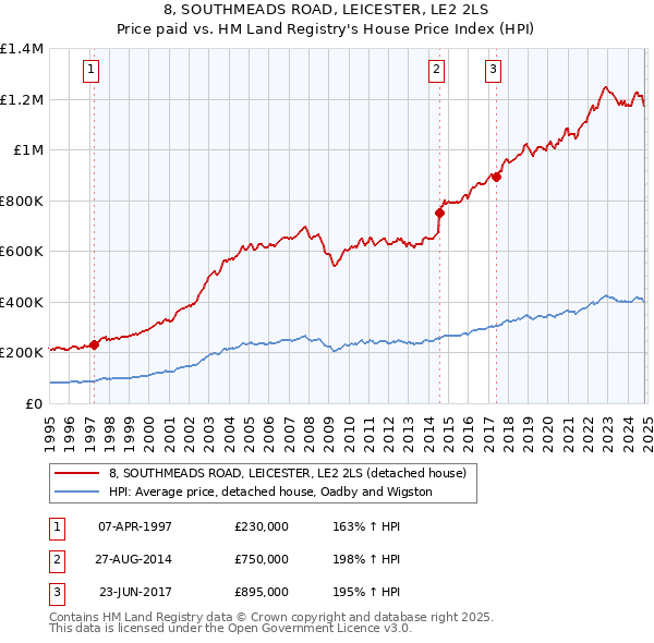 8, SOUTHMEADS ROAD, LEICESTER, LE2 2LS: Price paid vs HM Land Registry's House Price Index