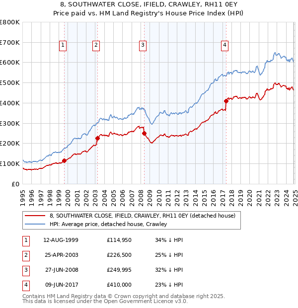 8, SOUTHWATER CLOSE, IFIELD, CRAWLEY, RH11 0EY: Price paid vs HM Land Registry's House Price Index