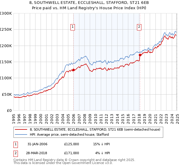 8, SOUTHWELL ESTATE, ECCLESHALL, STAFFORD, ST21 6EB: Price paid vs HM Land Registry's House Price Index