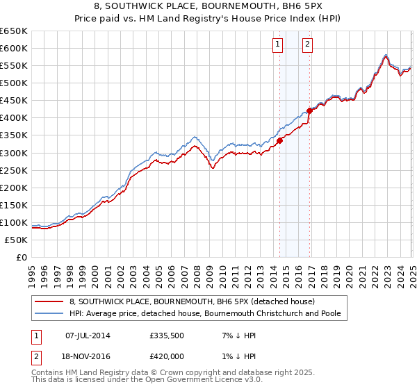 8, SOUTHWICK PLACE, BOURNEMOUTH, BH6 5PX: Price paid vs HM Land Registry's House Price Index