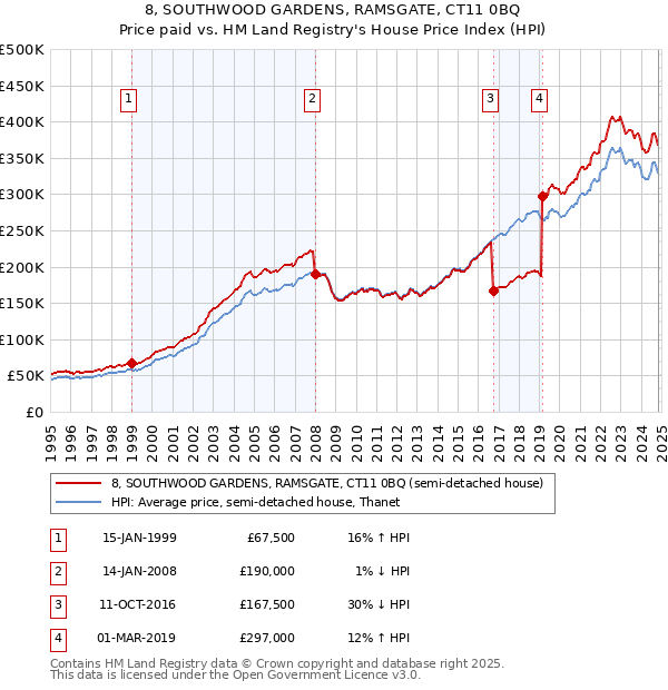 8, SOUTHWOOD GARDENS, RAMSGATE, CT11 0BQ: Price paid vs HM Land Registry's House Price Index