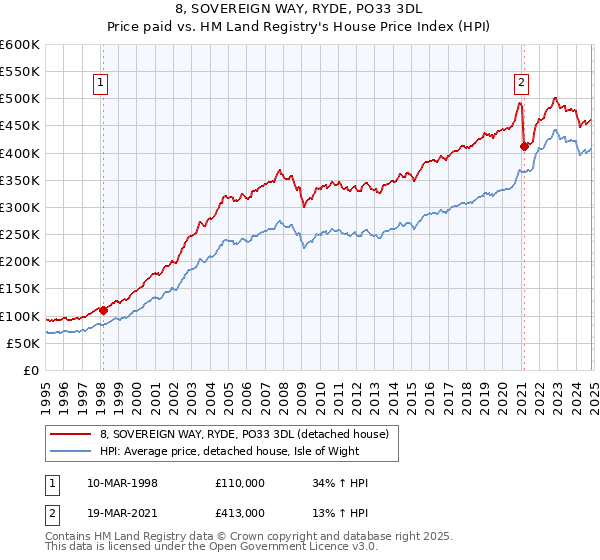 8, SOVEREIGN WAY, RYDE, PO33 3DL: Price paid vs HM Land Registry's House Price Index