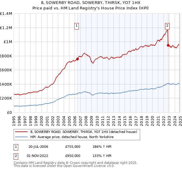 8, SOWERBY ROAD, SOWERBY, THIRSK, YO7 1HX: Price paid vs HM Land Registry's House Price Index