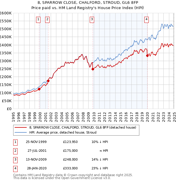 8, SPARROW CLOSE, CHALFORD, STROUD, GL6 8FP: Price paid vs HM Land Registry's House Price Index