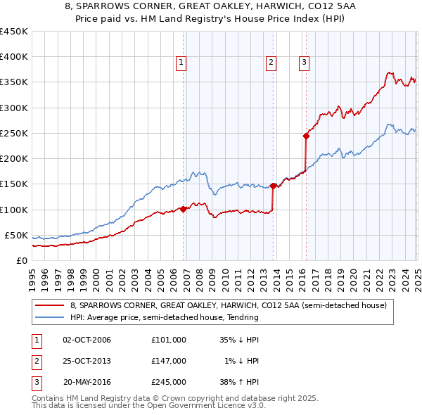 8, SPARROWS CORNER, GREAT OAKLEY, HARWICH, CO12 5AA: Price paid vs HM Land Registry's House Price Index