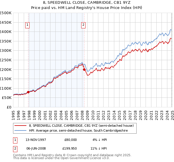 8, SPEEDWELL CLOSE, CAMBRIDGE, CB1 9YZ: Price paid vs HM Land Registry's House Price Index