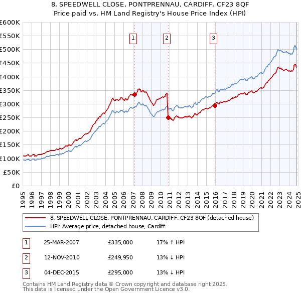 8, SPEEDWELL CLOSE, PONTPRENNAU, CARDIFF, CF23 8QF: Price paid vs HM Land Registry's House Price Index