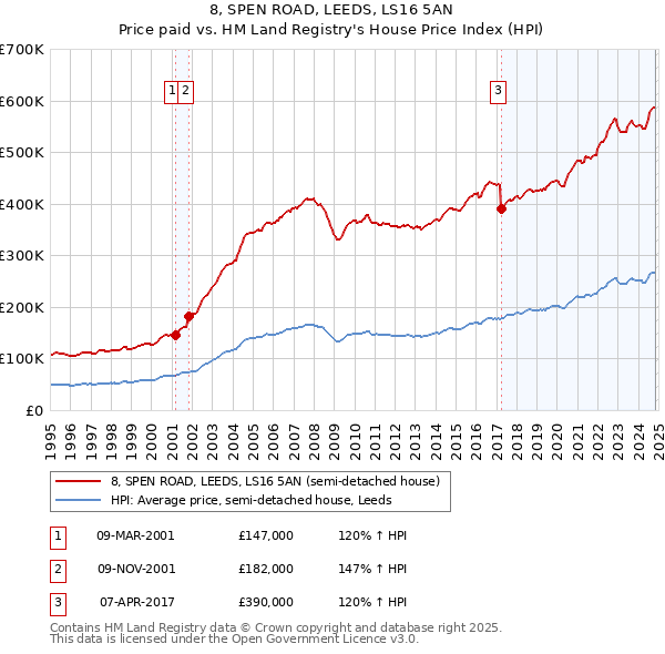 8, SPEN ROAD, LEEDS, LS16 5AN: Price paid vs HM Land Registry's House Price Index