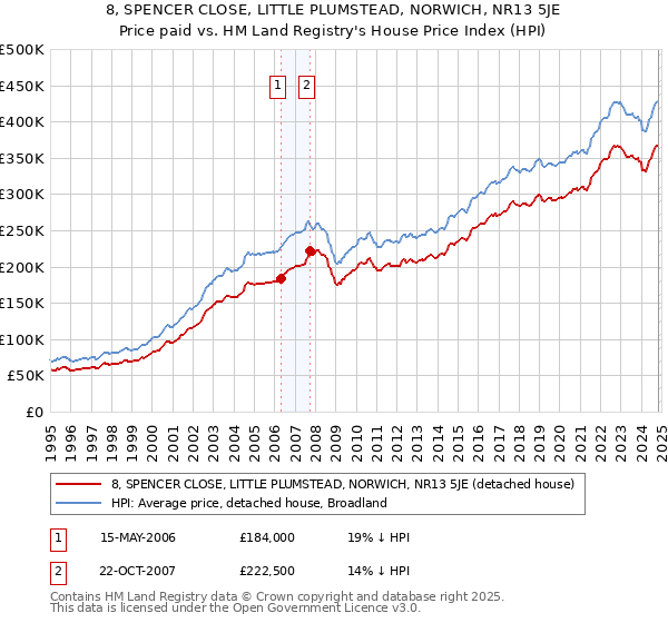 8, SPENCER CLOSE, LITTLE PLUMSTEAD, NORWICH, NR13 5JE: Price paid vs HM Land Registry's House Price Index