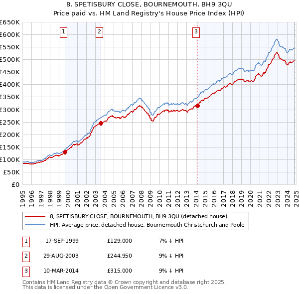 8, SPETISBURY CLOSE, BOURNEMOUTH, BH9 3QU: Price paid vs HM Land Registry's House Price Index