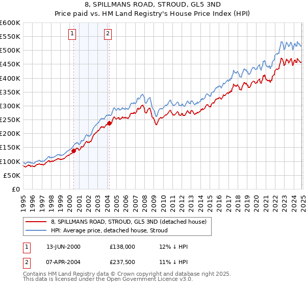 8, SPILLMANS ROAD, STROUD, GL5 3ND: Price paid vs HM Land Registry's House Price Index