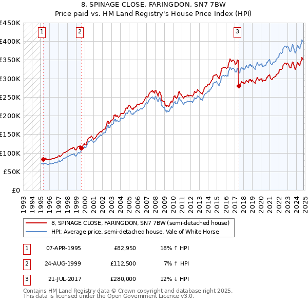 8, SPINAGE CLOSE, FARINGDON, SN7 7BW: Price paid vs HM Land Registry's House Price Index