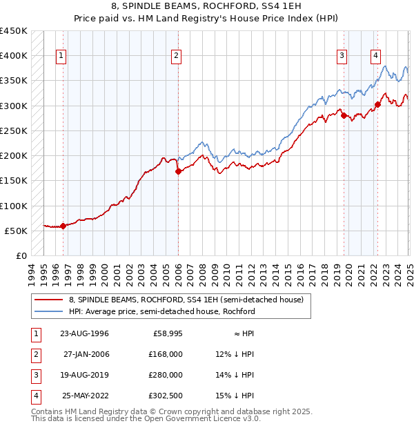 8, SPINDLE BEAMS, ROCHFORD, SS4 1EH: Price paid vs HM Land Registry's House Price Index