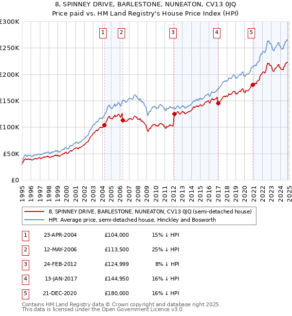 8, SPINNEY DRIVE, BARLESTONE, NUNEATON, CV13 0JQ: Price paid vs HM Land Registry's House Price Index