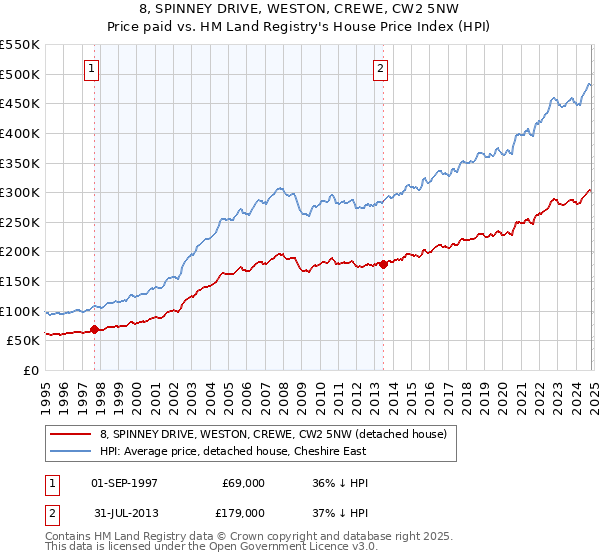 8, SPINNEY DRIVE, WESTON, CREWE, CW2 5NW: Price paid vs HM Land Registry's House Price Index