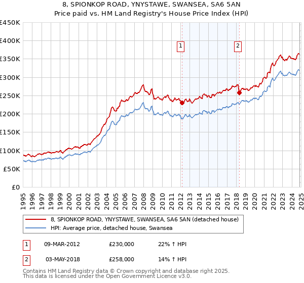 8, SPIONKOP ROAD, YNYSTAWE, SWANSEA, SA6 5AN: Price paid vs HM Land Registry's House Price Index