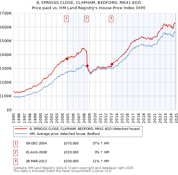 8, SPRIGGS CLOSE, CLAPHAM, BEDFORD, MK41 6GD: Price paid vs HM Land Registry's House Price Index