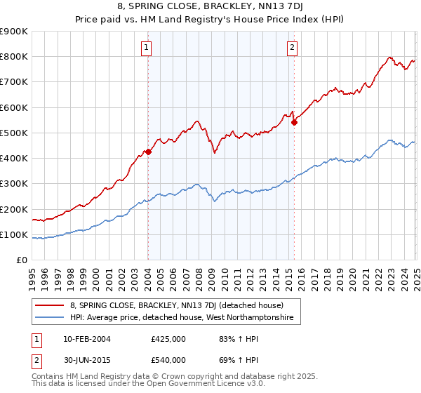 8, SPRING CLOSE, BRACKLEY, NN13 7DJ: Price paid vs HM Land Registry's House Price Index