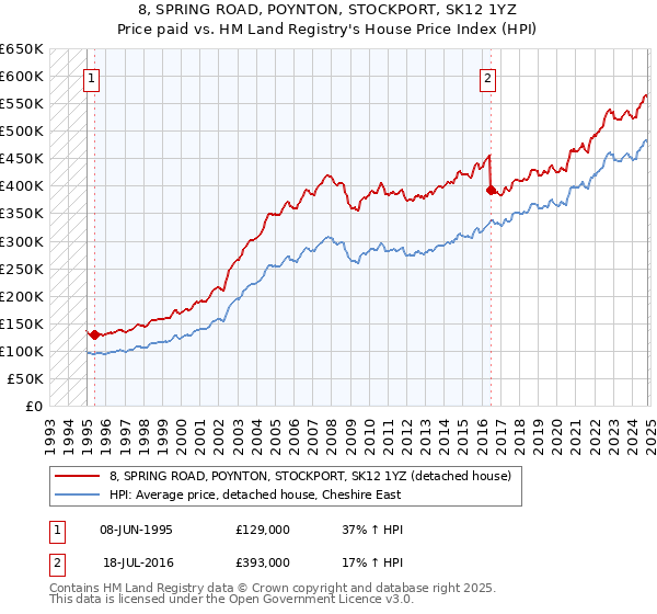 8, SPRING ROAD, POYNTON, STOCKPORT, SK12 1YZ: Price paid vs HM Land Registry's House Price Index