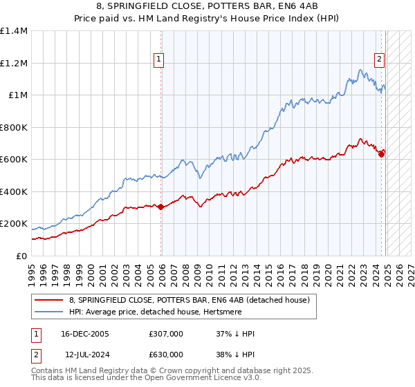 8, SPRINGFIELD CLOSE, POTTERS BAR, EN6 4AB: Price paid vs HM Land Registry's House Price Index