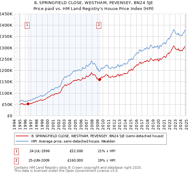 8, SPRINGFIELD CLOSE, WESTHAM, PEVENSEY, BN24 5JE: Price paid vs HM Land Registry's House Price Index