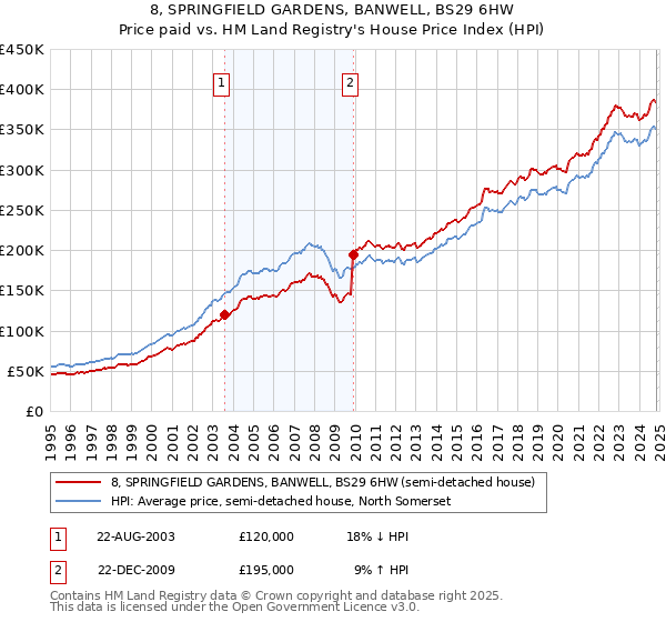 8, SPRINGFIELD GARDENS, BANWELL, BS29 6HW: Price paid vs HM Land Registry's House Price Index