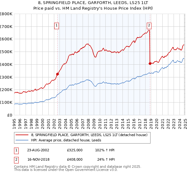 8, SPRINGFIELD PLACE, GARFORTH, LEEDS, LS25 1LT: Price paid vs HM Land Registry's House Price Index