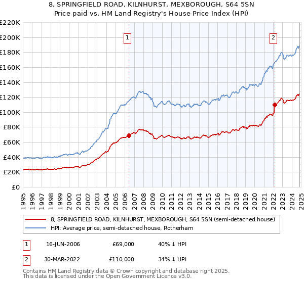 8, SPRINGFIELD ROAD, KILNHURST, MEXBOROUGH, S64 5SN: Price paid vs HM Land Registry's House Price Index