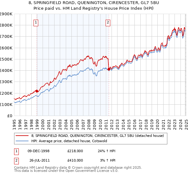 8, SPRINGFIELD ROAD, QUENINGTON, CIRENCESTER, GL7 5BU: Price paid vs HM Land Registry's House Price Index