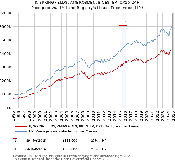 8, SPRINGFIELDS, AMBROSDEN, BICESTER, OX25 2AH: Price paid vs HM Land Registry's House Price Index