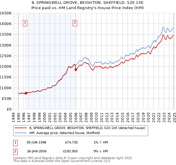 8, SPRINGWELL GROVE, BEIGHTON, SHEFFIELD, S20 1XE: Price paid vs HM Land Registry's House Price Index